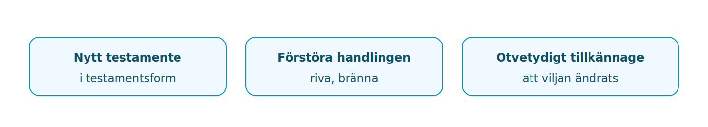 Ett testamente kan återkallas genom nytt testamente, genom att förstöra handlingen eller genom att otvetydigt ge tillkänna en ändrad vilja.