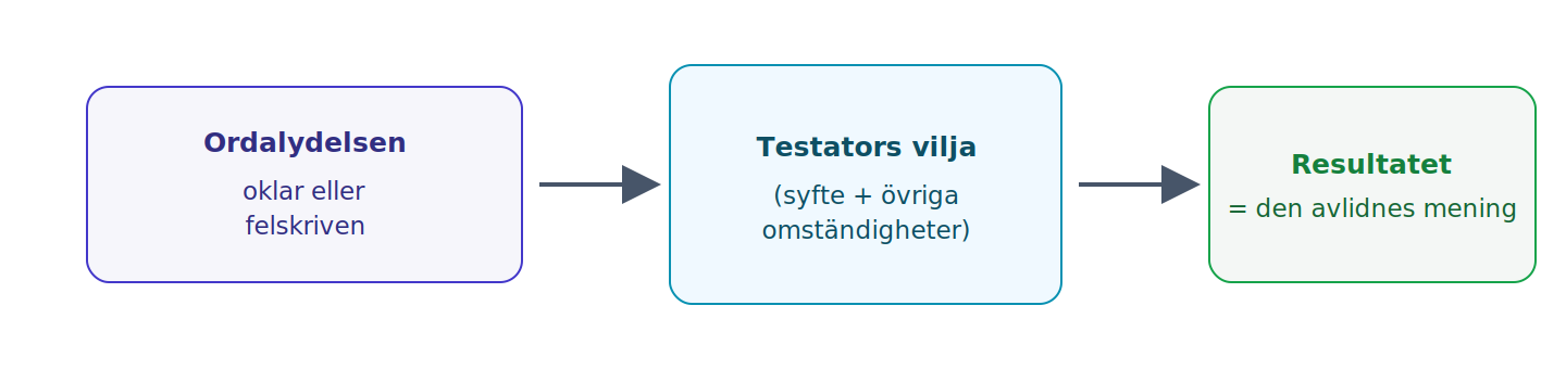 Utfyllnadsreglerna i 2–9 §§ viker för testators vilja; även rena skrivfel rättas när den rätta meningen kan utrönas.