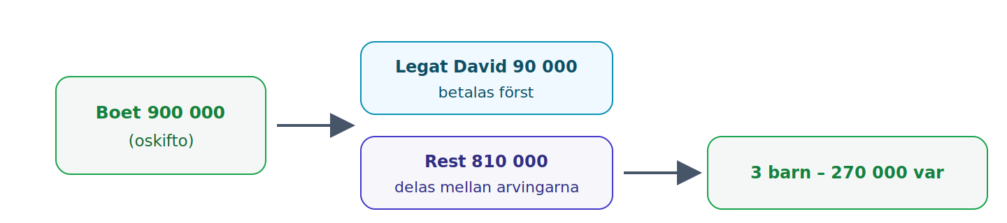 Legatet betalas ur boet som helhet innan återstoden fördelas mellan arvingarna.