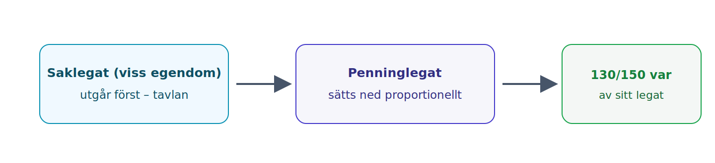 Saklegat har företräde; övriga legat sätts ned i förhållande till sina värden när boet inte räcker till.