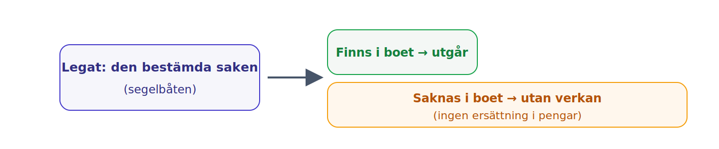 Ett saklegat förutsätter som huvudregel att den bestämda egendomen finns i kvarlåtenskapen; annars faller det utan rätt till ersättning eller surrogat.