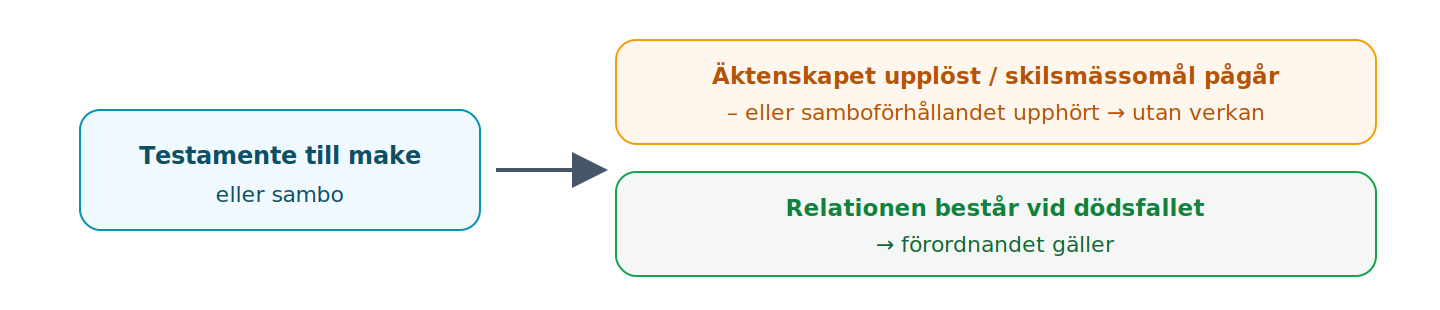 Ett förordnande till make eller sambo faller när relationen upplösts vid testators död respektive före dödsfallet.