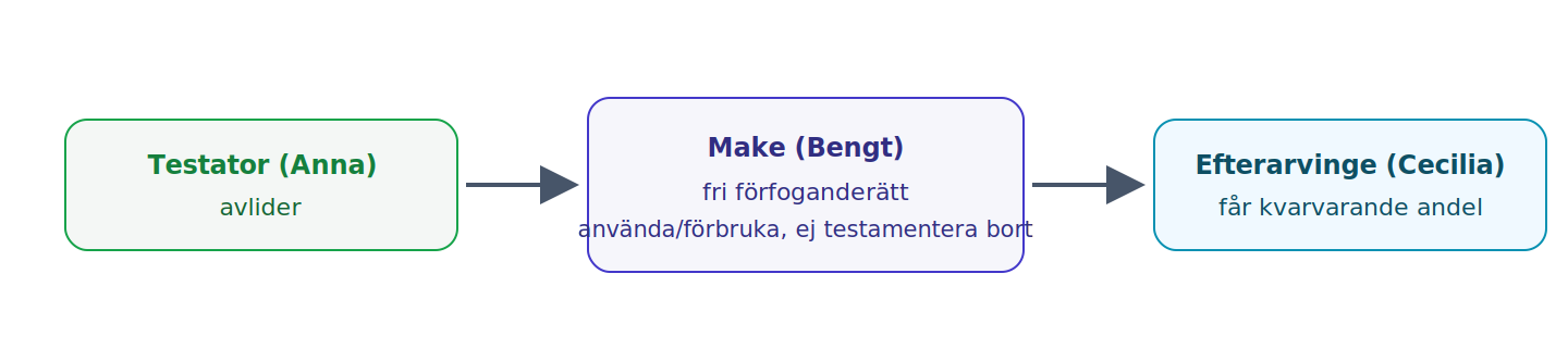 Vid testamentarisk sekundosuccession till make tillämpas 3 kap.: maken får fri förfoganderätt och efterarvingen en kvotdel vid makens död.