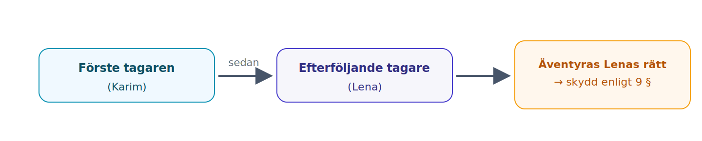 Vid legat till flera efter varandra skyddas den efterföljande mottagaren av samma regler som gäller vid vanvård enligt 9 §.