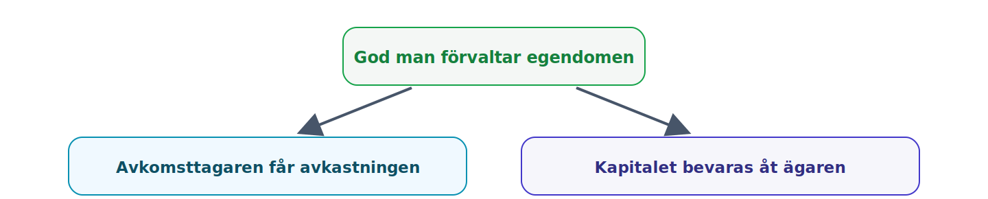 Vid ett avkomstlegat med krav på särskild vård förvaltas egendomen av en god man som tryggar både avkomsttagarens och ägarens rätt.