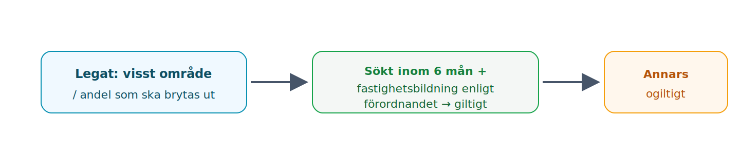 Ett legat av ett markområde är giltigt bara om fastighetsbildning söks inom sex månader och kommer till stånd i överensstämmelse med förordnandet.