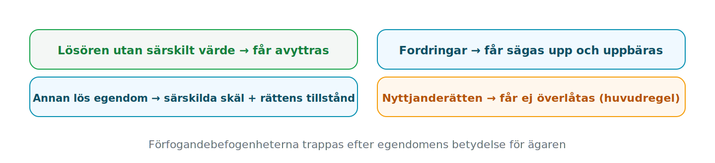 Enklare lösören får säljas fritt; mer värdefull egendom kräver domstolens tillstånd, och själva nyttjanderätten kan inte överlåtas.
