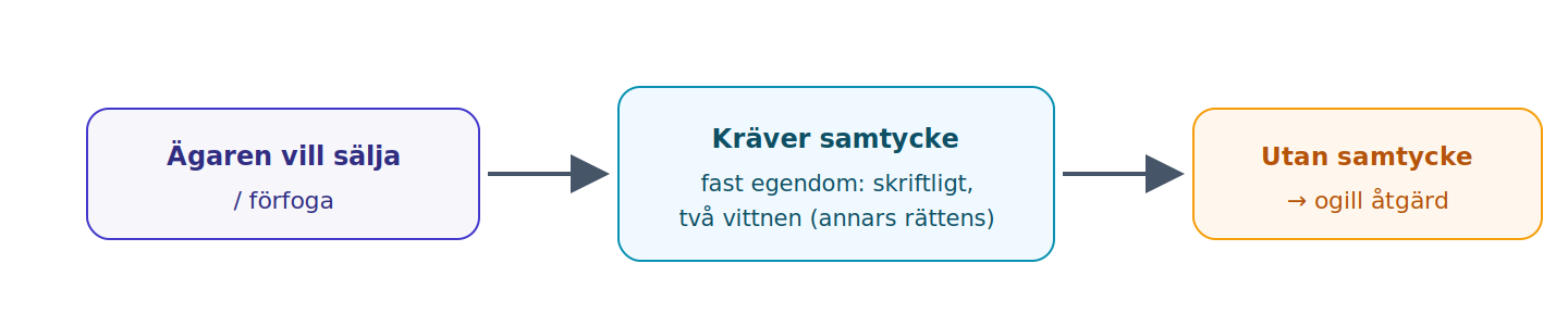 Ägaren får förfoga över egendomen bara med nyttjanderättshavarens samtycke; annars kan åtgärden bli ogiltig.