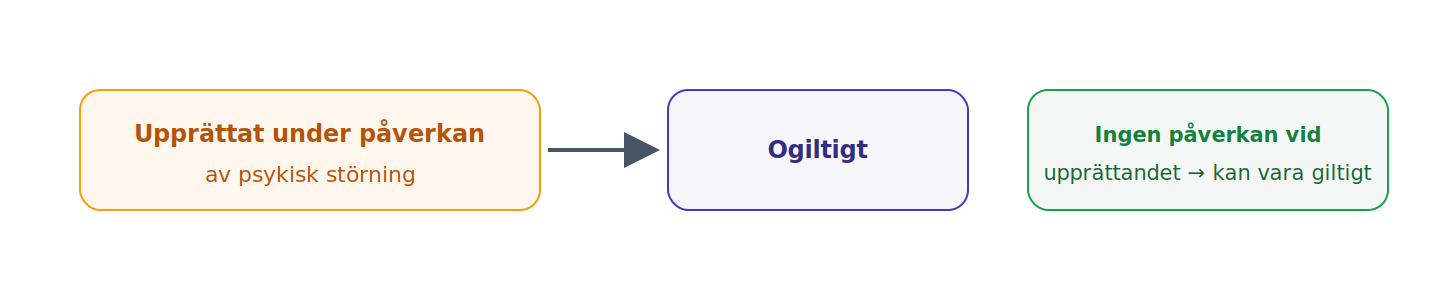 Ett testamente är ogiltigt om en psykisk störning påverkat upprättandet; en diagnos i sig räcker inte om störningen inte påverkade testamentet.