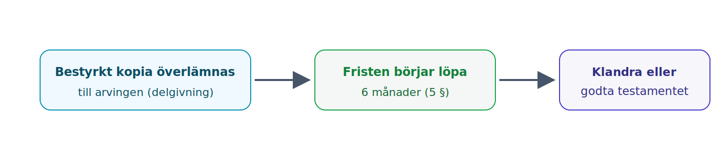 Delgivning sker genom att en bestyrkt kopia överlämnas i delgivningssyfte och startar sexmånadersfristen för klander; den som godkänt testamentet behöver inte delges.