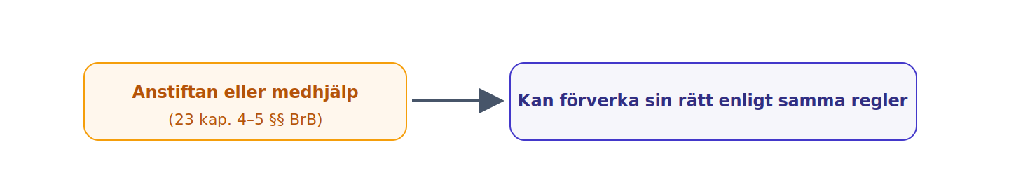 Förverkandet enligt 1 och 2 §§ omfattar även den som anstiftat eller på annat sätt medverkat till gärningen; omfattningen bedöms individuellt.