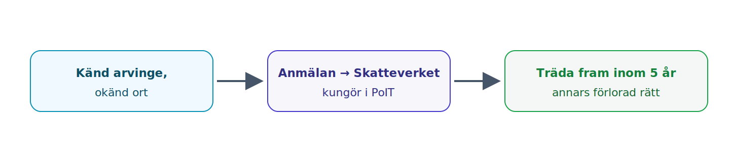 En känd men bortavarande arvinge kungörs av Skatteverket och måste göra sin rätt gällande inom fem år från kungörelsen.