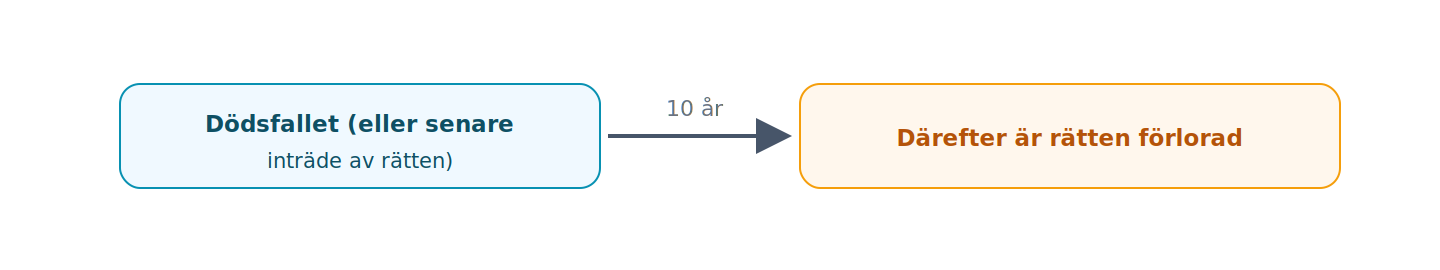För den som inte omfattas av de särskilda reglerna i 1–3 a §§ gäller tio år från dödsfallet eller, vid framskjuten rätt, från den senare tidpunkt då rätten inträder.