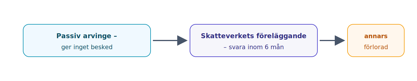 En passiv arvinge kan av Skatteverket föreläggas att göra sin rätt gällande inom sex månader, på ansökan av den som annars får del i kvarlåtenskapen.