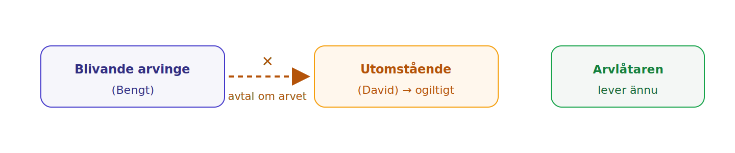 Ett avtal om framtida arv eller testamente som en blivande arvinge sluter med någon annan än arvlåtaren är ogiltigt.
