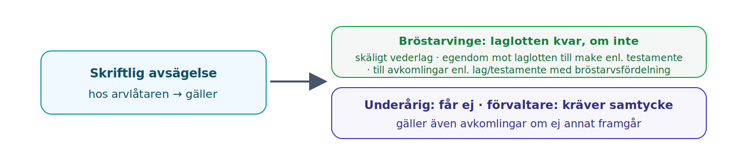 En arvsavsägelse hos arvlåtaren är skriftlig och bindande, men en bröstarvinges laglott skyddas utom i de tre fall som anges ovan (skäligt vederlag eller egendom motsvarande laglotten till make eller avkomlingar på föreskrivet sätt).