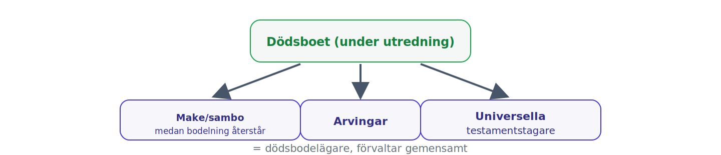 Utan särskild dödsboförvaltning förvaltar delägarna boet gemensamt (make/sambo dock bara medan bodelning återstår eller som arvinge/universell testamentstagare). Åtgärder som inte tål uppskov får vidtas när en delägares samtycke inte kan inhämtas; ett tillgängligt nej får inte sättas åt sidan.