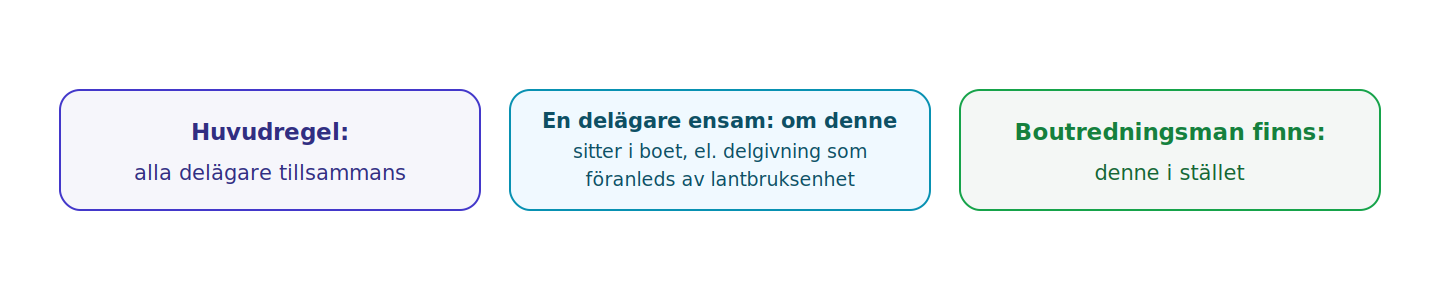 Delägarna är tillsammans delgivningsmottagare; en ensam delägare räcker vid boende i boet eller lantbruksenhet, och en boutredningsman ersätter delägarna.