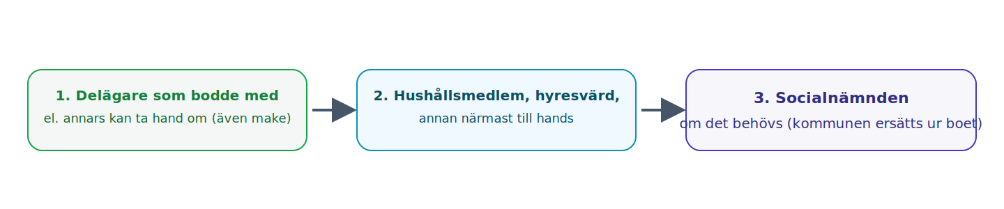 Egendomen vårdas i första hand av en delägare, i andra hand av närstående eller hyresvärd, och ytterst av socialnämnden mot ersättning ur boet.