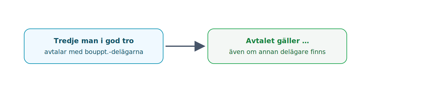 En godtroende tredje man som handlar med dem som enligt bouppteckningen är delägare skyddas även om det finns en ytterligare, ej upptagen delägare.