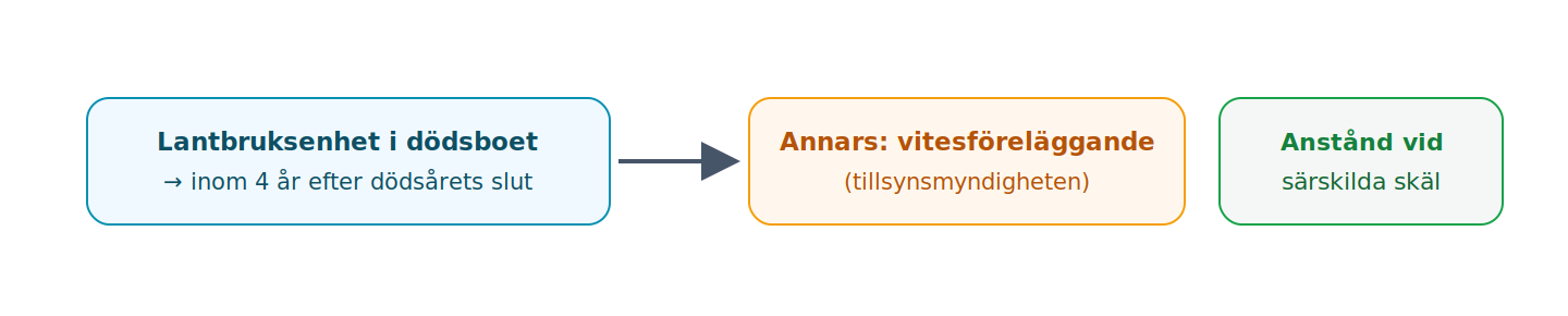 Ett dödsbo måste avveckla en lantbruksenhet inom fyra år efter dödsåret; tillsynsmyndigheten kan förelägga vid vite eller ge anstånd vid särskilda skäl.