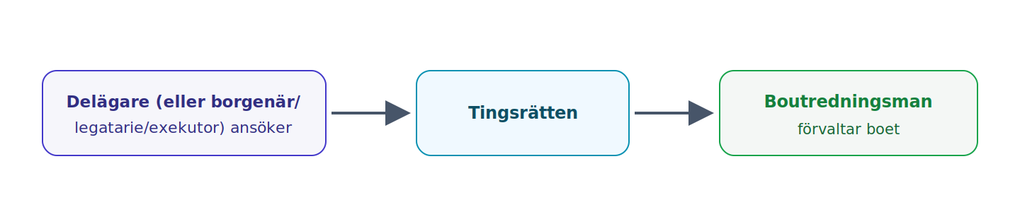 På en delägares (eller under vissa villkor en borgenärs, legataries eller exekutors) begäran förordnar rätten en boutredningsman som tar över förvaltningen.