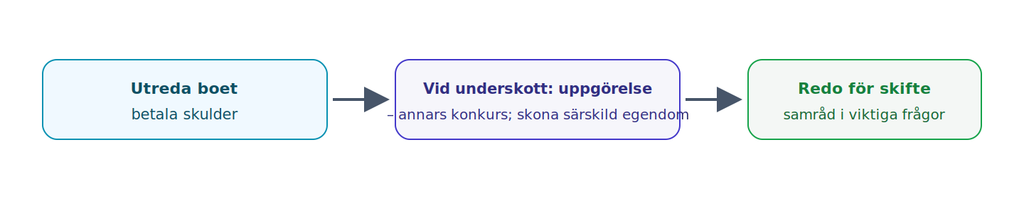 Boutredningsmannen utreder boet och betalar skulderna; räcker tillgångarna inte söks uppgörelse och annars konkurs, medan egendom av särskilt värde om möjligt skonas och viktiga frågor samråds.