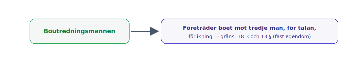 Boutredningsmannen är boets legala ställföreträdare, med gränser i 18 kap. 3 § och i 13 § om fast egendom.