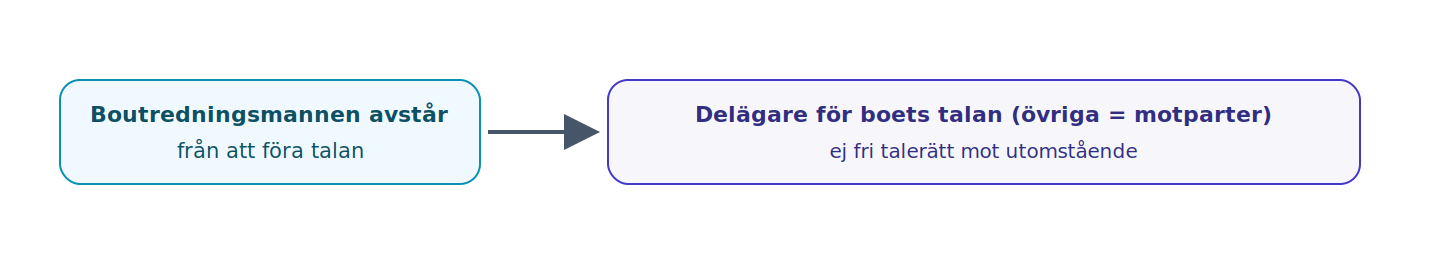 När boutredningsmannen avstår får en delägare föra boets talan mot övriga delägare; regeln ger inte en fri rätt att ensam processa mot en utomstående.