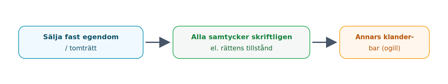 Fast egendom får säljas bara med alla delägares skriftliga samtycke eller rättens tillstånd; annars kan åtgärden klandras och bli ogiltig.