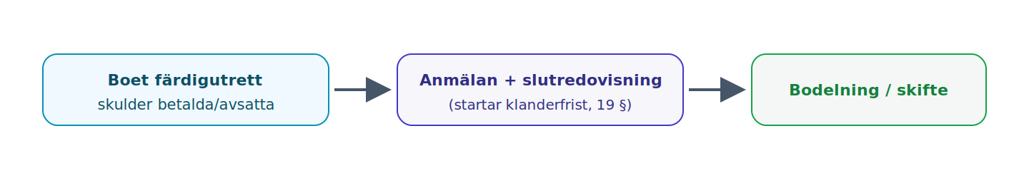 När boet är utrett anmäler boutredningsmannen det och lämnar slutredovisning, varefter bodelning och arvskifte kan ske.