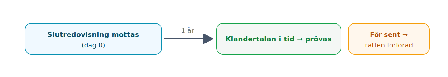 Anmärkningar mot förvaltningen görs genom klander av redovisningen inom ett år från mottagandet, enligt sysslomannareglerna.