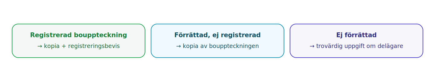 Till ansökan fogas en kopia av bouppteckningen (med registreringsbevis om den registrerats) eller, om bouppteckning ännu inte förrättats, en trovärdig uppgift om vilka som är dödsbodelägare och var de finns.