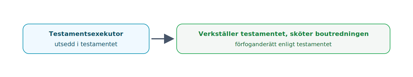 En testamentsexekutor verkställer testamentet och utreder boet med boutredningsmannens vida behörighet; förfoganderätten över fast egendom bestäms av testamentet.