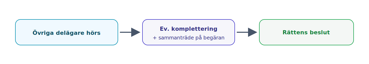 Rätten hör övriga delägare, låter komplettera ansökan och håller vid behov sammanträde innan beslut fattas.