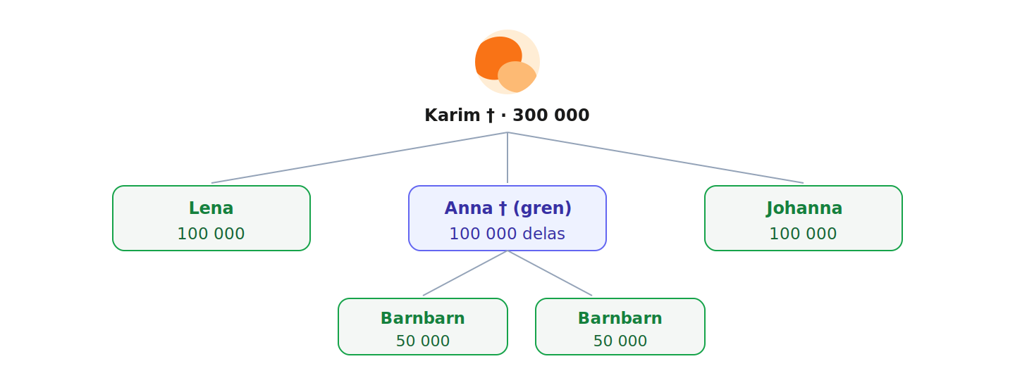 Barnen delar lika. Ett avlidet barns lott delas grenvis av dess egna barn (istadarätt).