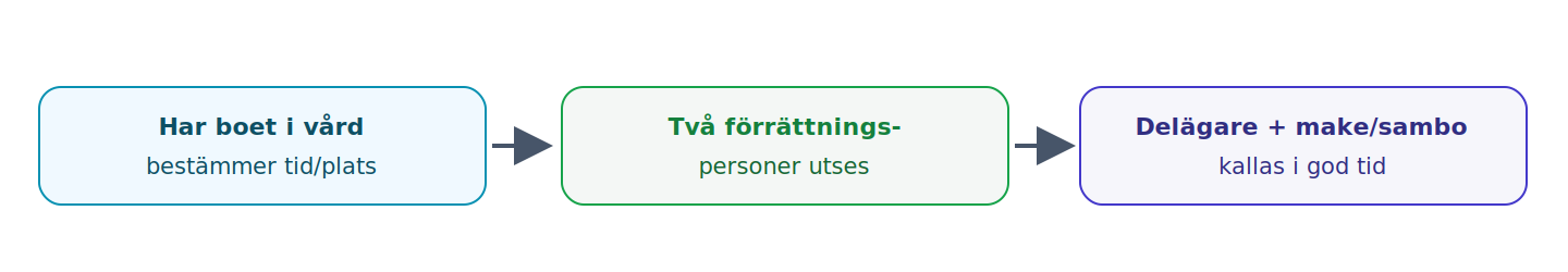 Vem förrättar bouppteckningen och vilka som kallas