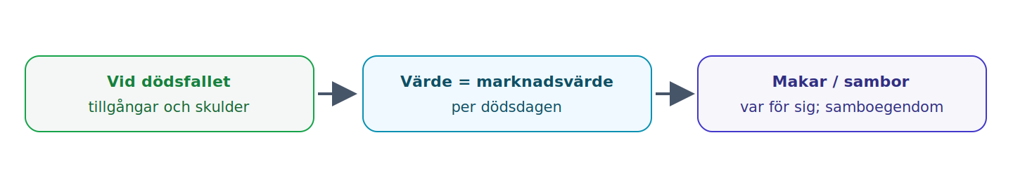 Vad som tas upp och hur det värderas