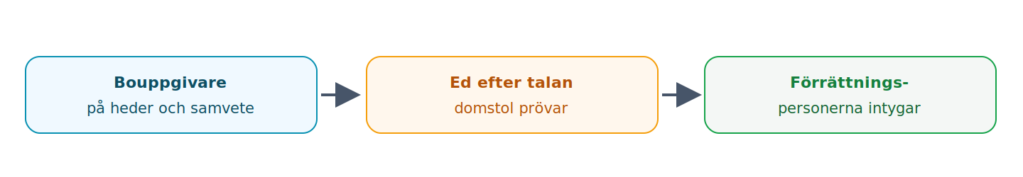 Bouppgivarens försäkran, edgång och intyg