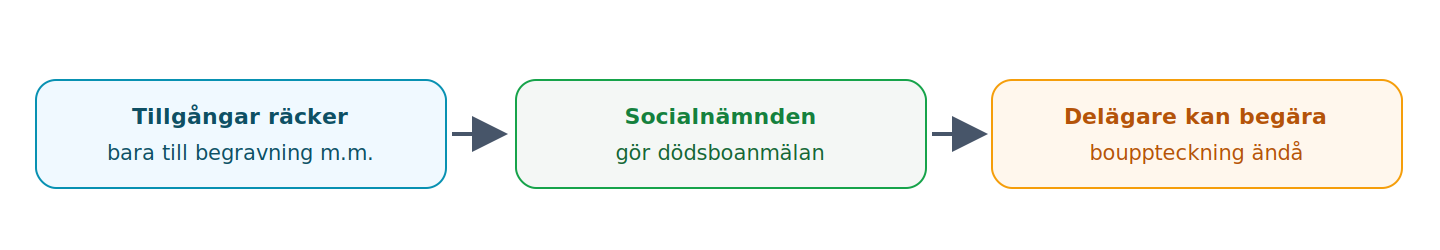 Dödsboanmälan när tillgångarna är små