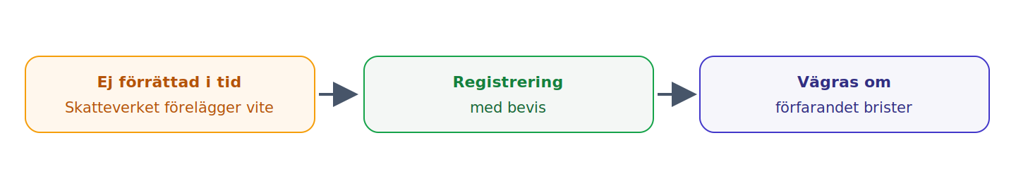Skatteverkets tillsyn, vite och registrering