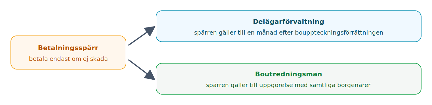 Betalningsspärren löper vid delägarförvaltning till en månad efter bouppteckningsförrättningen och vid boutredningsmannaförvaltning till dess uppgörelse träffats med samtliga borgenärer.