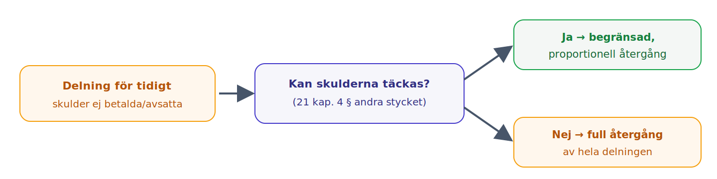 Återgång: full om skulderna inte kan täckas enligt 21 kap. 4 § andra stycket, annars begränsad och proportionell.