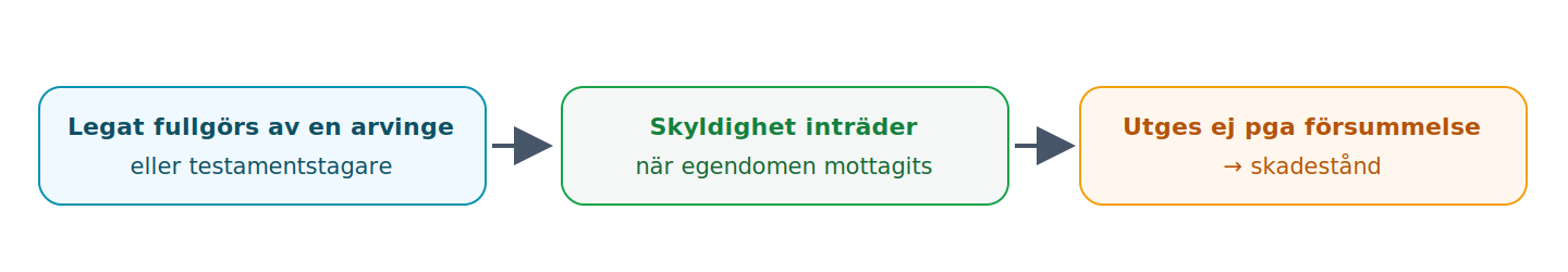 Legat som ska fullgöras av en arvinge eller testamentstagare