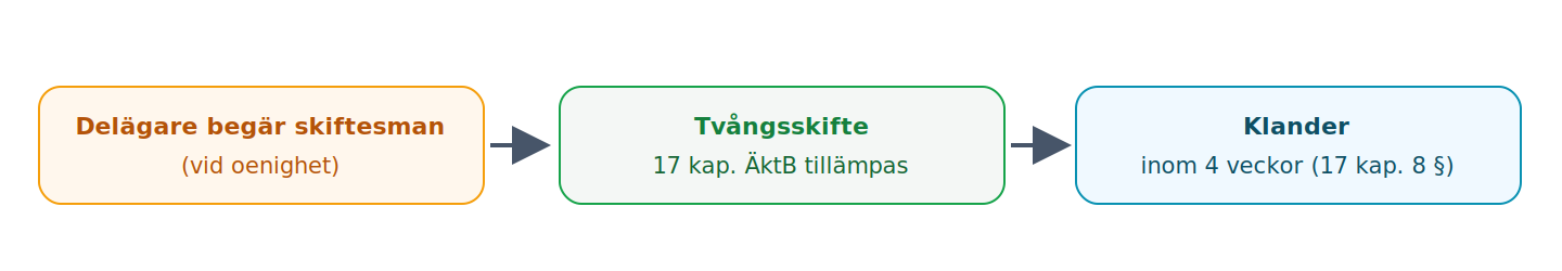 Rätten utser skiftesman på delägares begäran; tvångsskiftet kan klandras inom fyra veckor