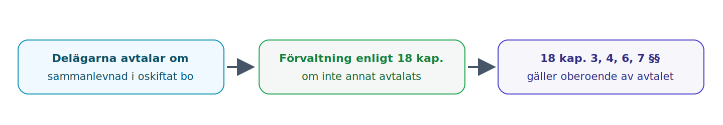 Vid sammanlevnad i oskiftat bo gäller 18 kap:s förvaltningsregler