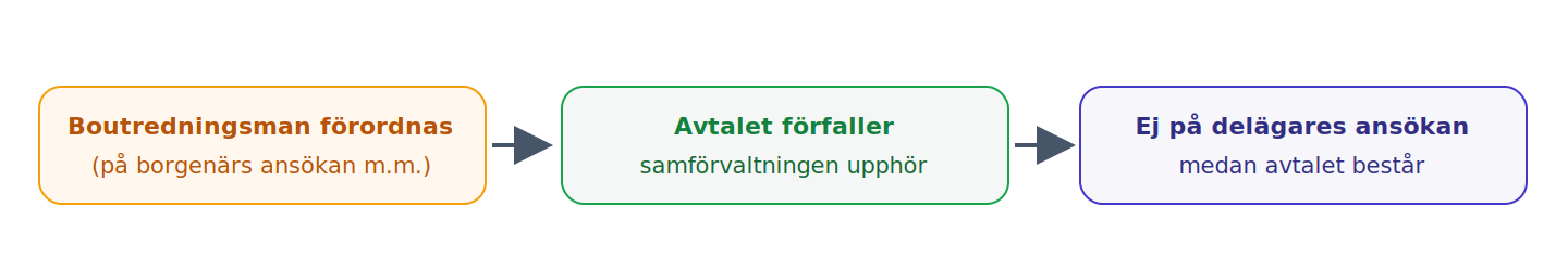 Ett förordnande om boutredningsman gör avtalet förfallet