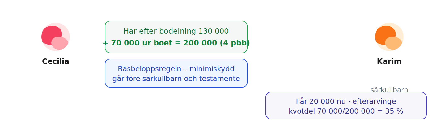 Efterlevande make ärver med fri förfoganderätt och är, så långt kvarlåtenskapen räcker, tillförsäkrad egendom motsvarande fyra prisbasbelopp.