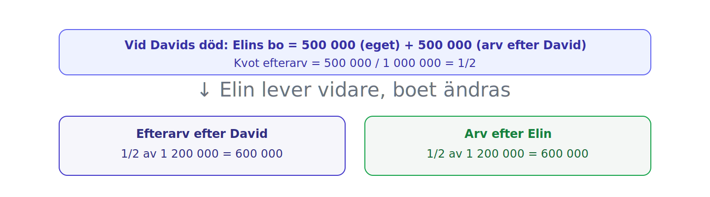 Efterarvet bestäms som en kvotdel vid den först avlidnes död och realiseras på det bo som faktiskt finns när den efterlevande dör.