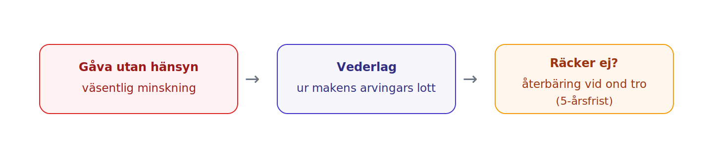 Illojala gåvor som väsentligt minskar boet kompenseras genom vederlag, i sista hand genom återbäring från en gåvomottagare i ond tro.